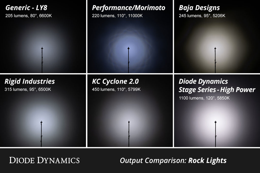 Diode Dynamics DD7439 Rock Light featuring 1000 lumens of peak output, at over 10 watts of power.