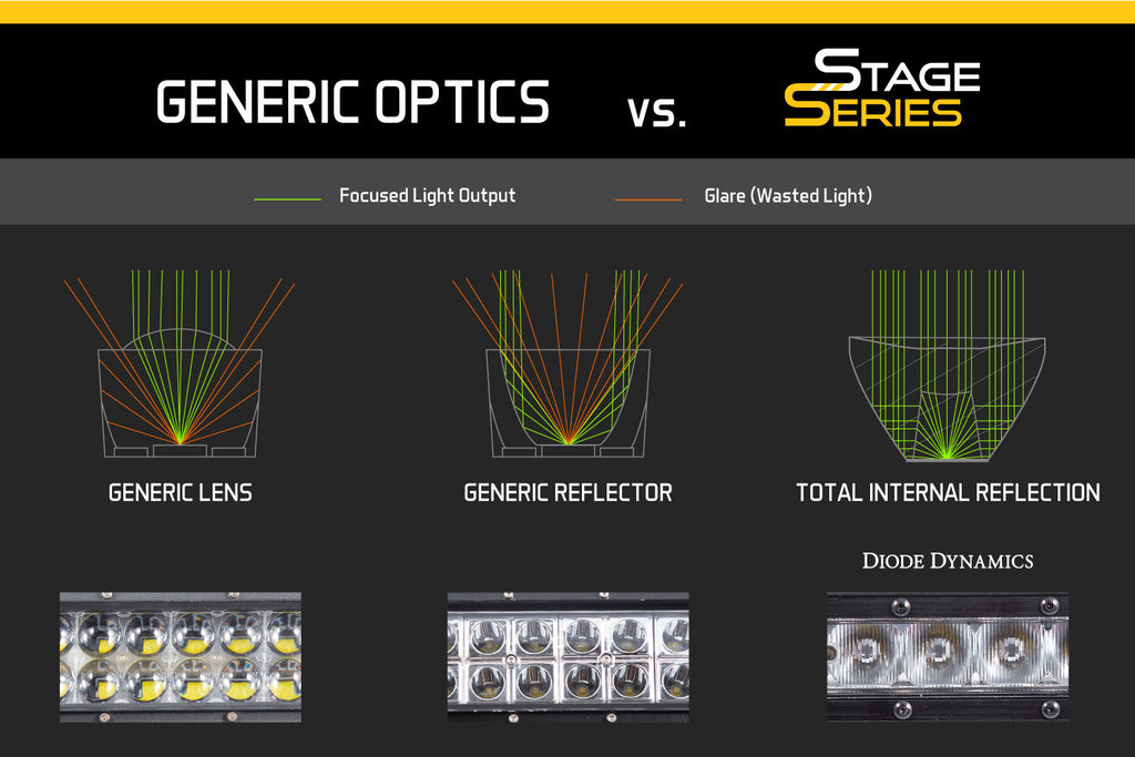 Diode Dynamics DD6217 Light bar featuring advanced TIR optics for high efficiency and focus. for Select Ford F-150